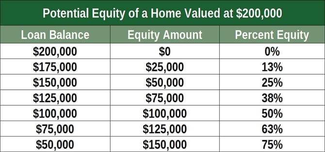 Potential home equity graphic Potential home equity graphic