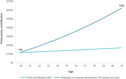 Retirement contributions line graph