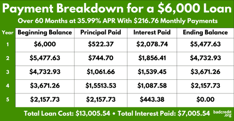 Personal loan monthly payment sales