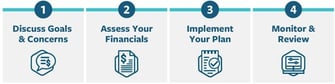 Citadel's approach to retirement planning Citadel's approach to retirement planning