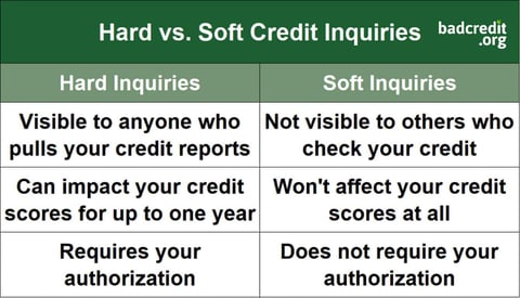 credit inquiry comparisons