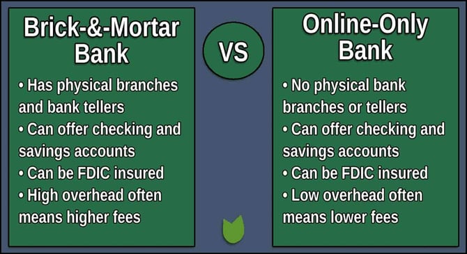 Online Only vs Brick and Mortar Bank graphic Online Only vs Brick and Mortar Bank graphic