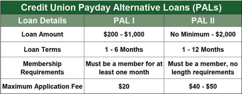 Payday alternative loans chart