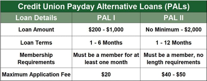 Credit Union Payday Alternatives Loans Credit Union Payday Alternatives Loans