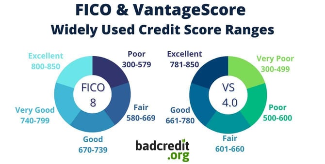 FICO and Vantage score ranges FICO and Vantage score ranges