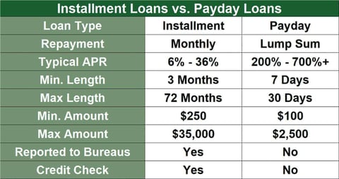 Installment vs payday loans comparison chart