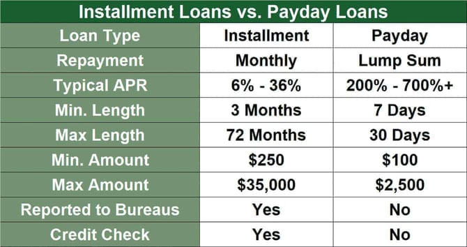 Installment vs payday loans comparison chart Installment vs payday loans comparison chart