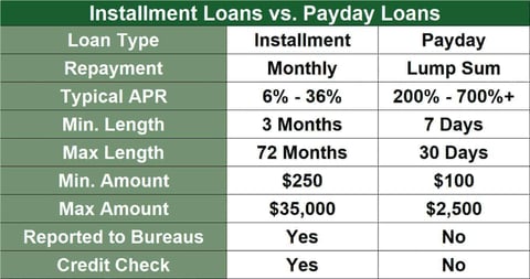 Installment loans vs payday loans comparison chart Installment loans vs payday loans comparison chart