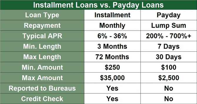 Installment vs Payday Loan terms Installment vs Payday Loan terms