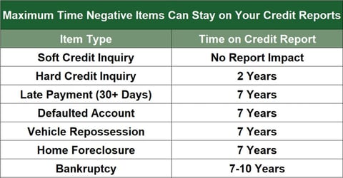 item impact on credit table
