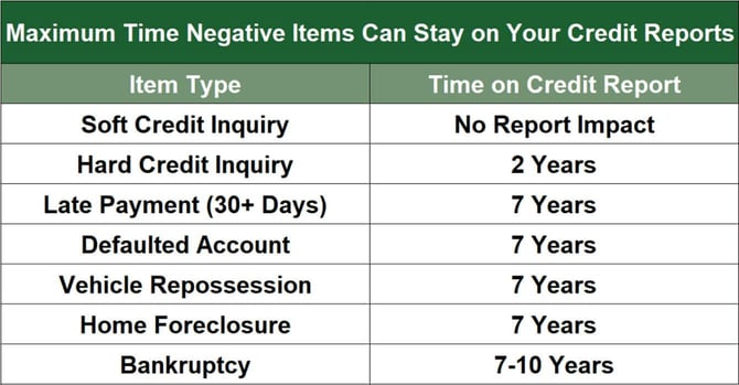 item impact on credit table item impact on credit table