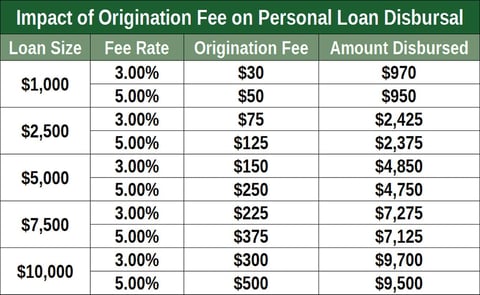 table showing impact of origination fees on personal loan disbursal