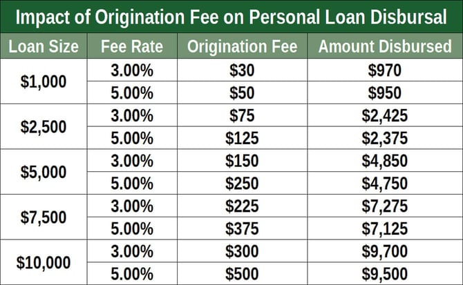 table showing impact of origination fees on personal loan disbursal table showing impact of origination fees on personal loan disbursal