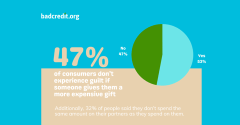 Gift-Giving Stat and Pie Chart
