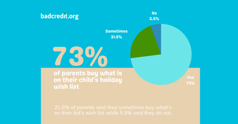 Children's Christmas Wish List Stat and Pie Chart