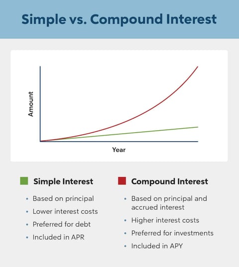 Simple vs. compound loan interest graph and bullets