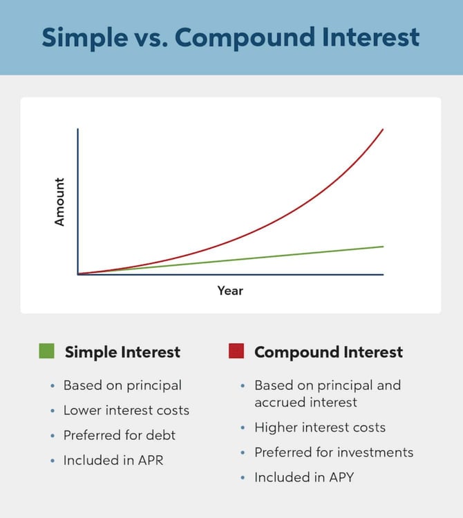 Simple vs. compound loan interest graph and bullets Simple vs. compound loan interest graph and bullets