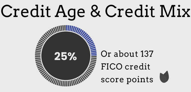 Credit age and mix chart Credit age and mix chart