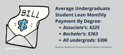 Average monthly student loan debt payment