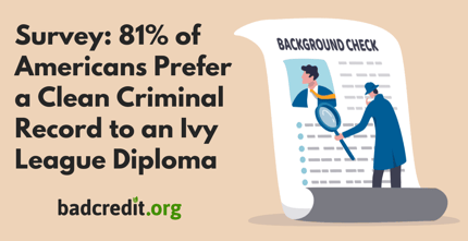 81% of Americans Would Rather Have a Clean Criminal Record Than an Ivy League Diploma