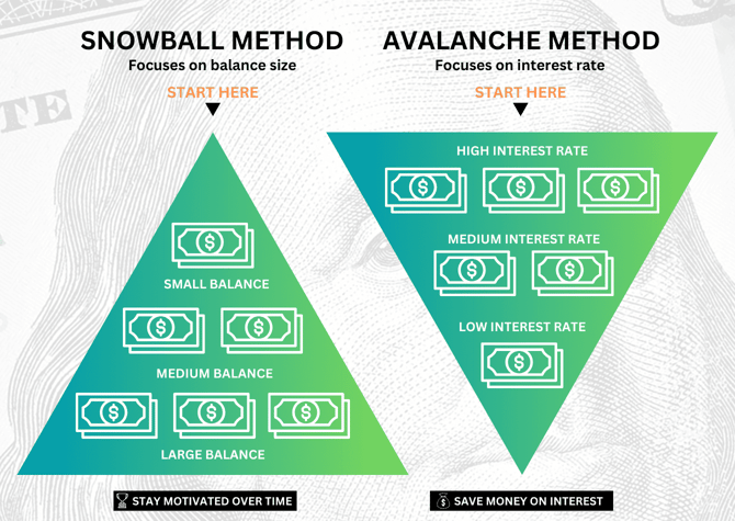 Methods for paying off debt graphic Methods for paying off debt graphic