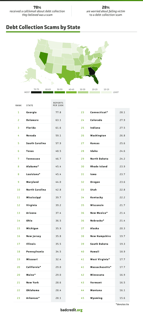 US States With the Most Debt Collection Scams Infographic from BadCredit.org