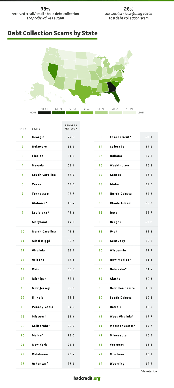 US States With the Most Debt Collection Scams Infographic from BadCredit.org US States With the Most Debt Collection Scams Infographic from BadCredit.org