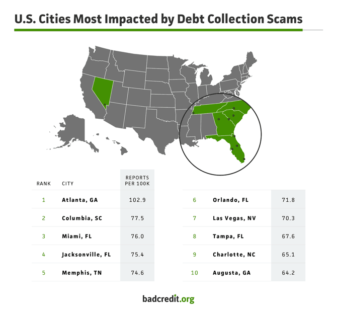 US Cities Most Impacted by Debt Collection Scams Infographic from BadCredit.org