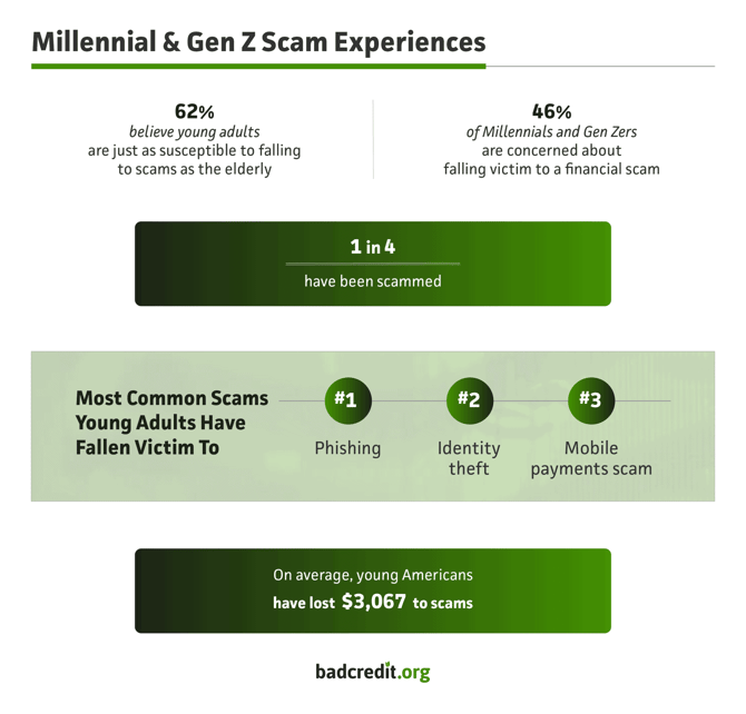 Millennial and Gen Z Experiences With Scams Statistics Infographic from BadCredit.org