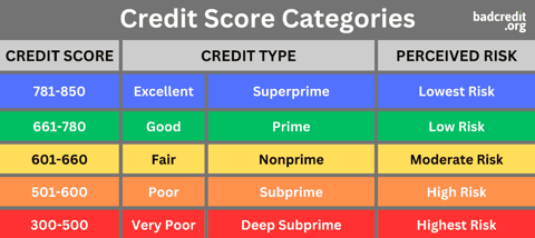 Credit score categories chart