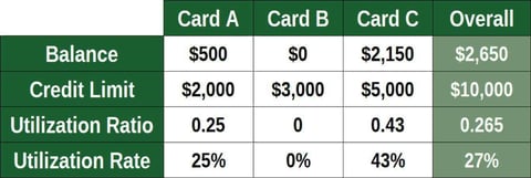 Credit Utilization Ratio example Credit Utilization Ratio example
