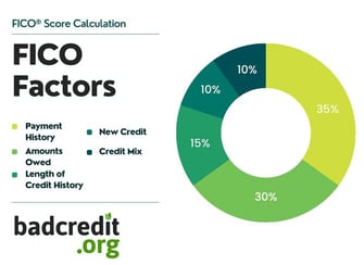 FICO factors chart graphic FICO factors chart graphic