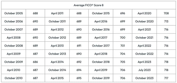 table of average FICO scores table of average FICO scores