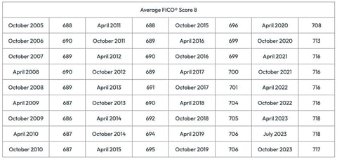 FICO average scores chart