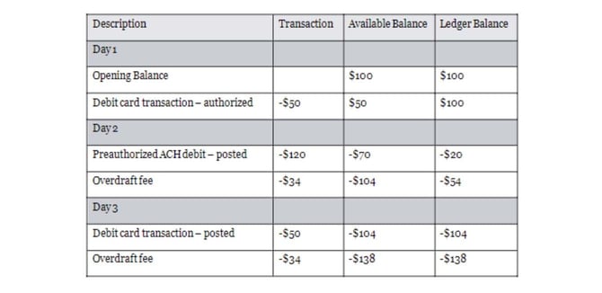 Overdraft example