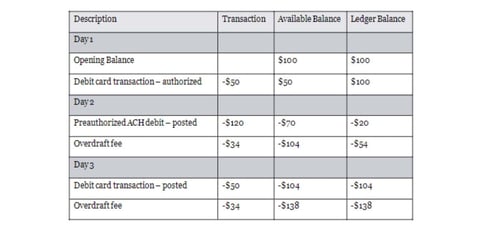 Overdraft example Overdraft example