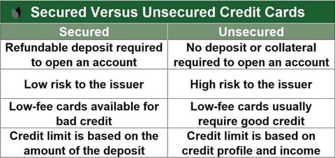 table comparing secured and unsecured credit cards