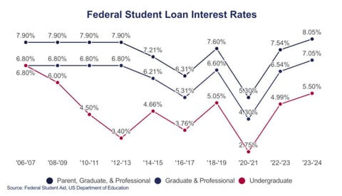 Federal student loan interest rate graph