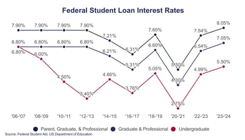 Federal student loan interest rate graph Federal student loan interest rate graph