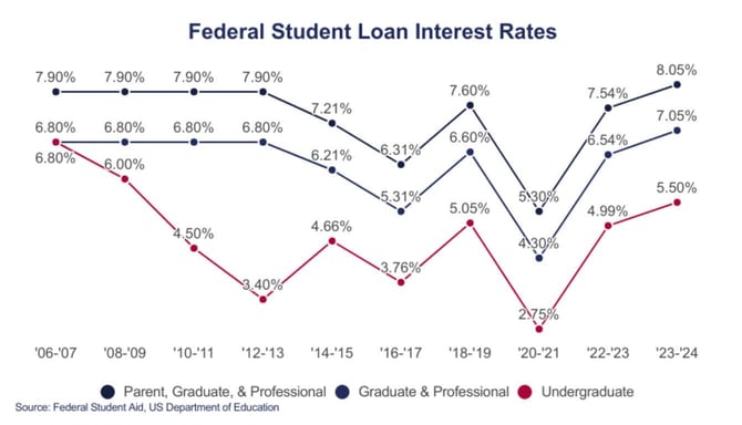 Federal student loan interest rate graph Federal student loan interest rate graph