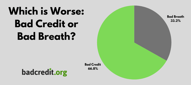 Bad credit versus bad breath graphic Bad credit versus bad breath graphic