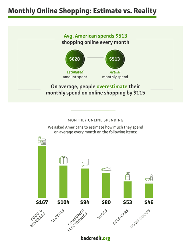 A look at how much Americans think they spend online in a month, versus their actual spend, study from BadCredit.org A look at how much Americans think they spend online in a month, versus their actual spend, study from BadCredit.org