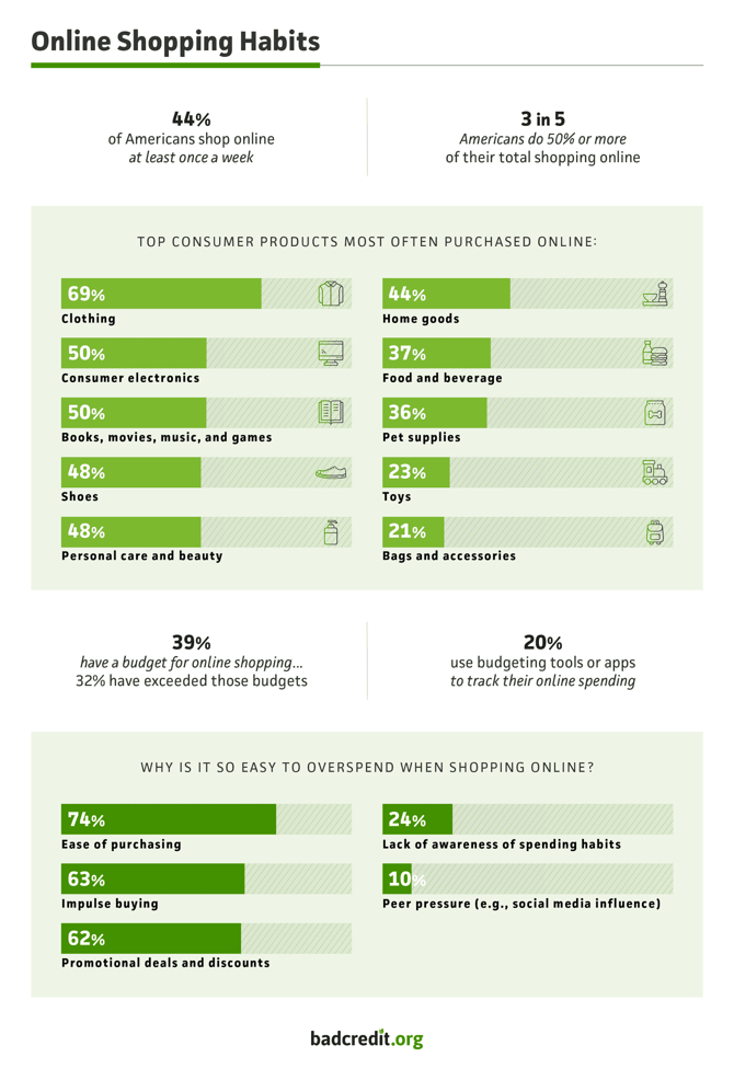 How often Americans shop online and a look at why it is so easy to spend money online, study from BadCredit.org
How often Americans shop online and a look at why it is so easy to spend money online, study from BadCredit.org