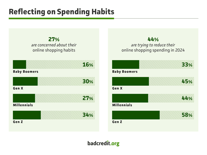 American consumers reflect on their spending habits and their plans for 2024, study from BadCredit.org
American consumers reflect on their spending habits and their plans for 2024, study from BadCredit.org