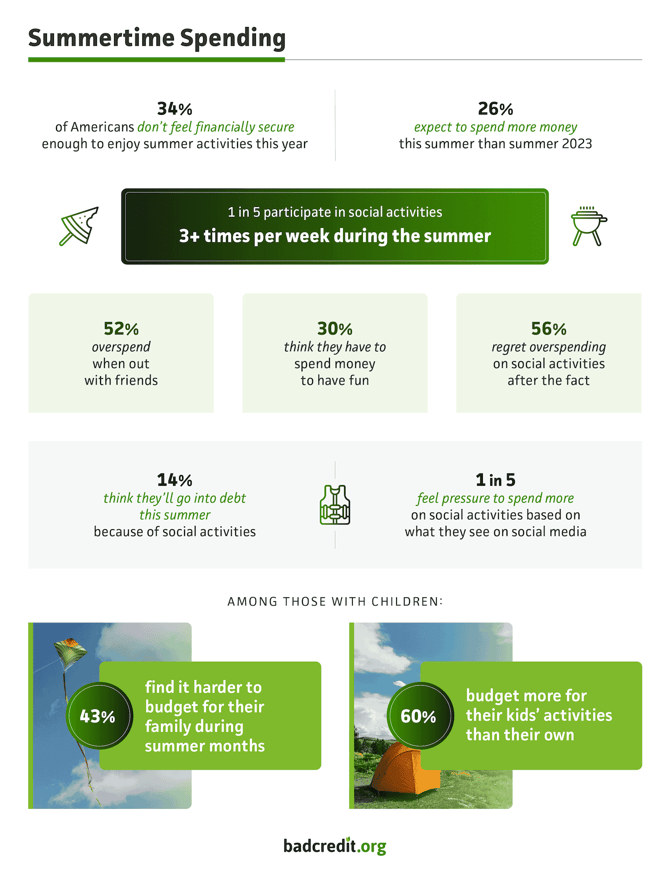 Summer spending habits infographic from BadCredit.org