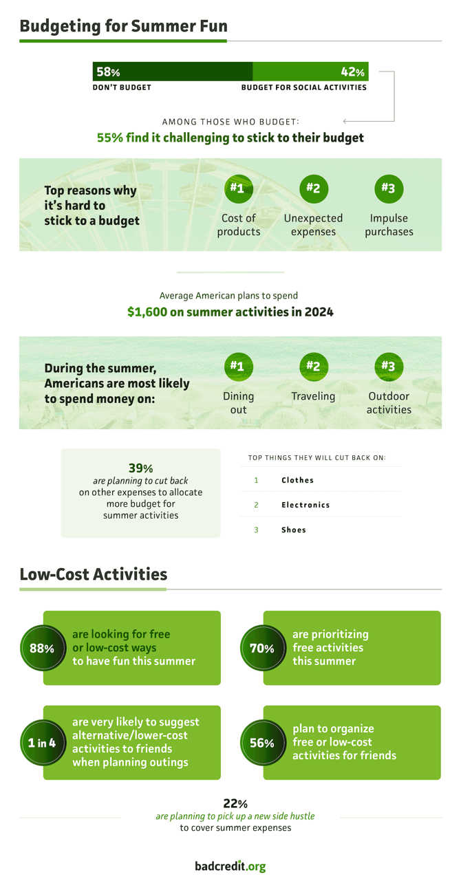 Three reasons why Americans have trouble budgeting infographic from Badcredit.org
