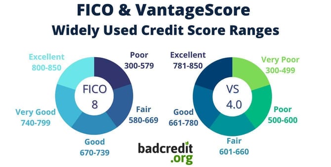FICO vs. VantageScore ranges