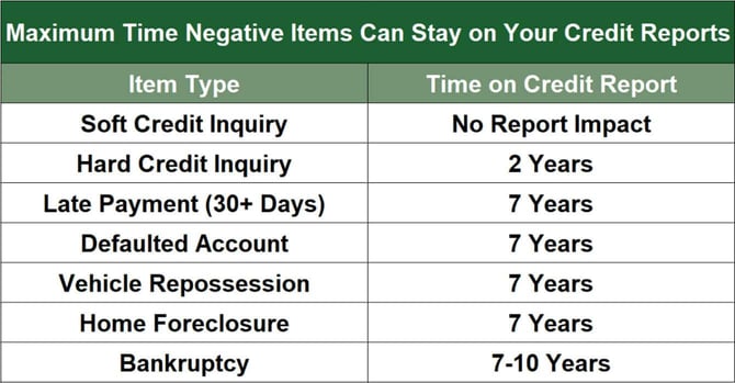 maximum time negative items stay on credit reports table maximum time negative items stay on credit reports table