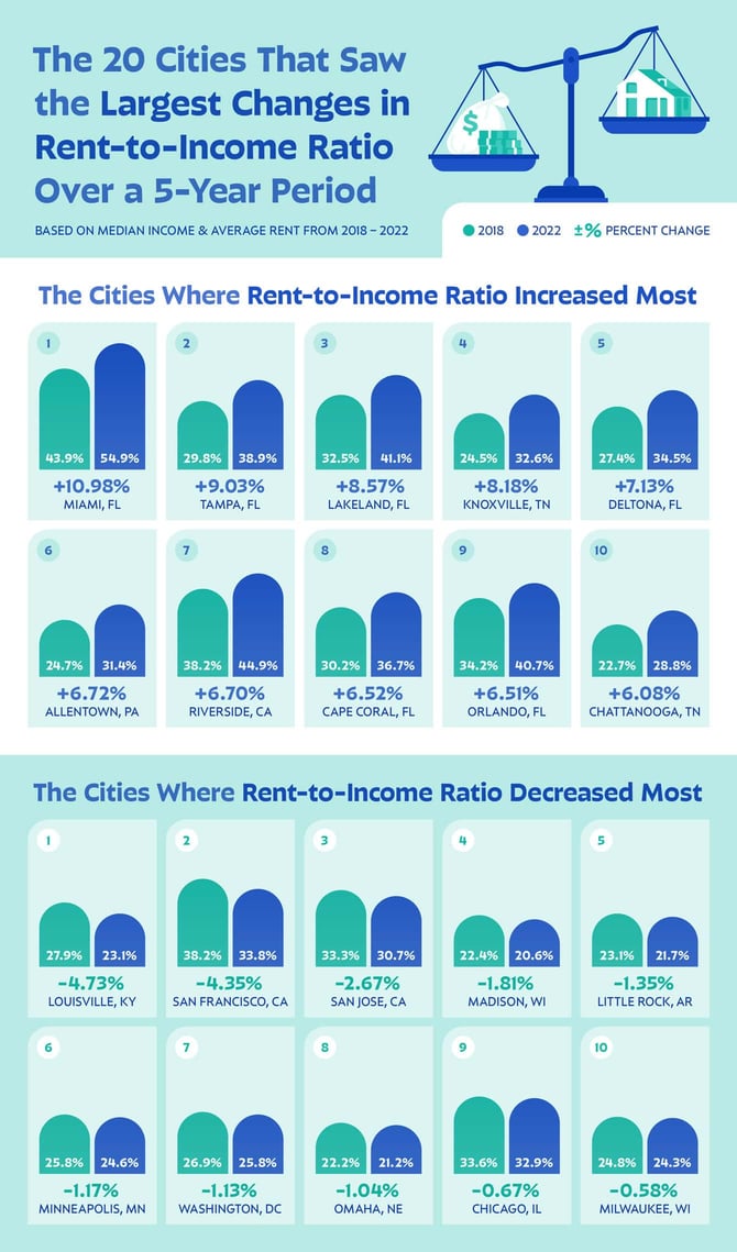 rent to income graphic