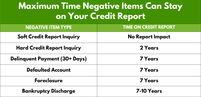 Chart Showing Time Items Take to Age Off a Credit Report